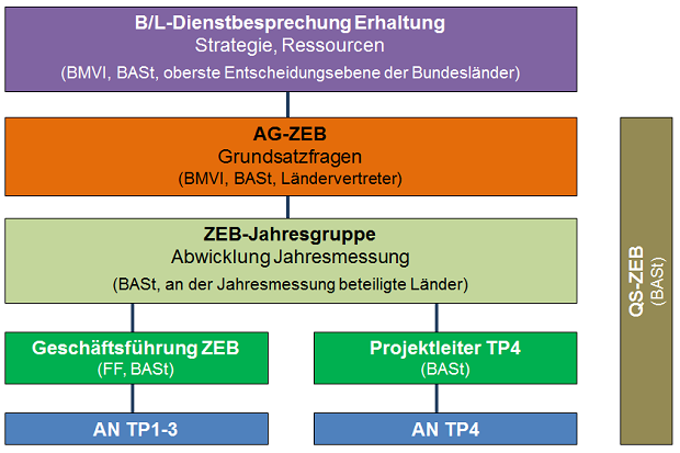 zeb_aufbauorganisation